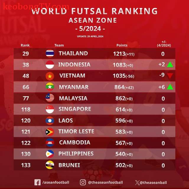  Indonesia ngồi nhà vẫn vượt futsal Việt Nam, đứng nhì Đông Nam Á