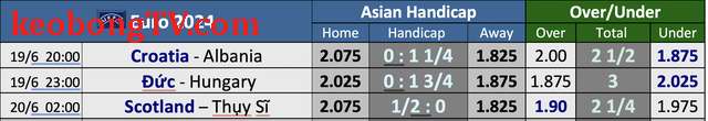  Euro 2024: Soi tỉ số Croatia – Albania và Đức – Hungary